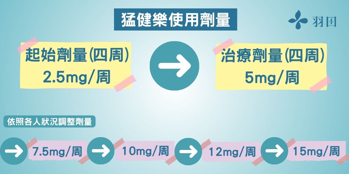 猛健樂使用方式與劑量
