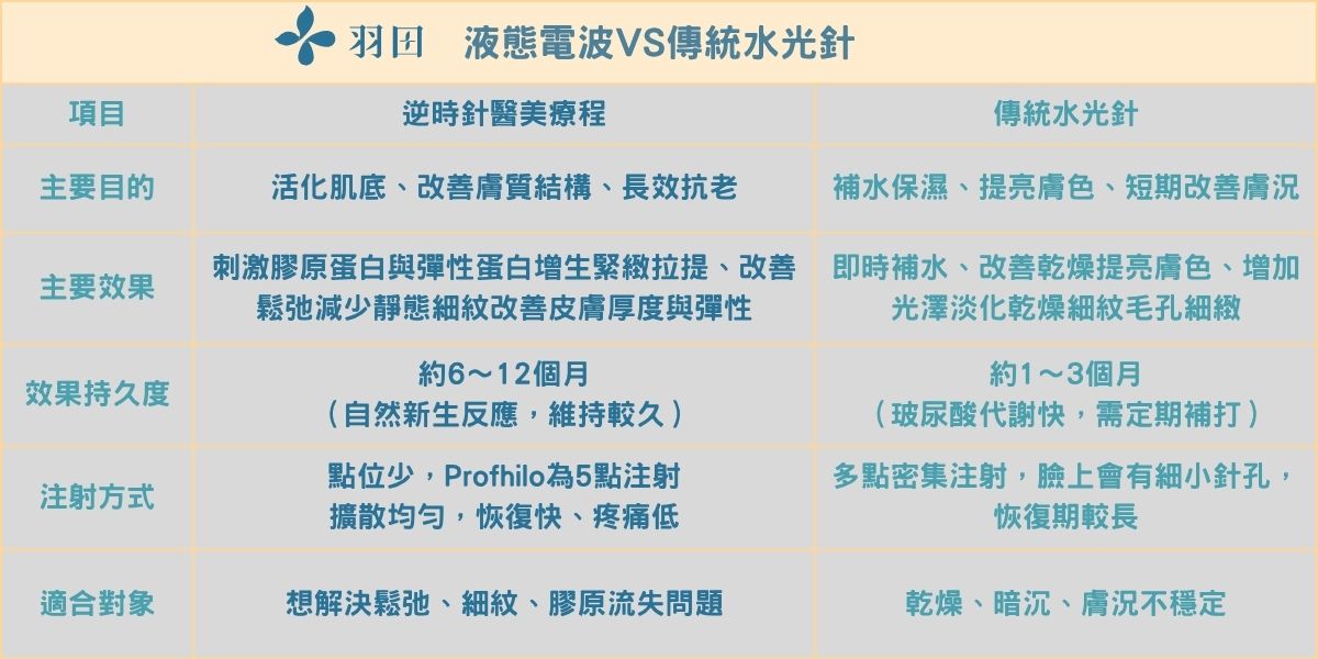 液態電波逆時針醫美VS水光針