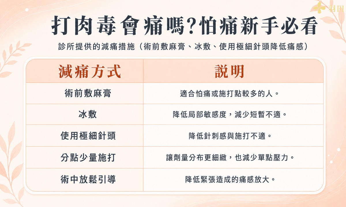 診所提供的減痛措施(術前敷麻膏、冰敷、使用極細針頭降低痛感)