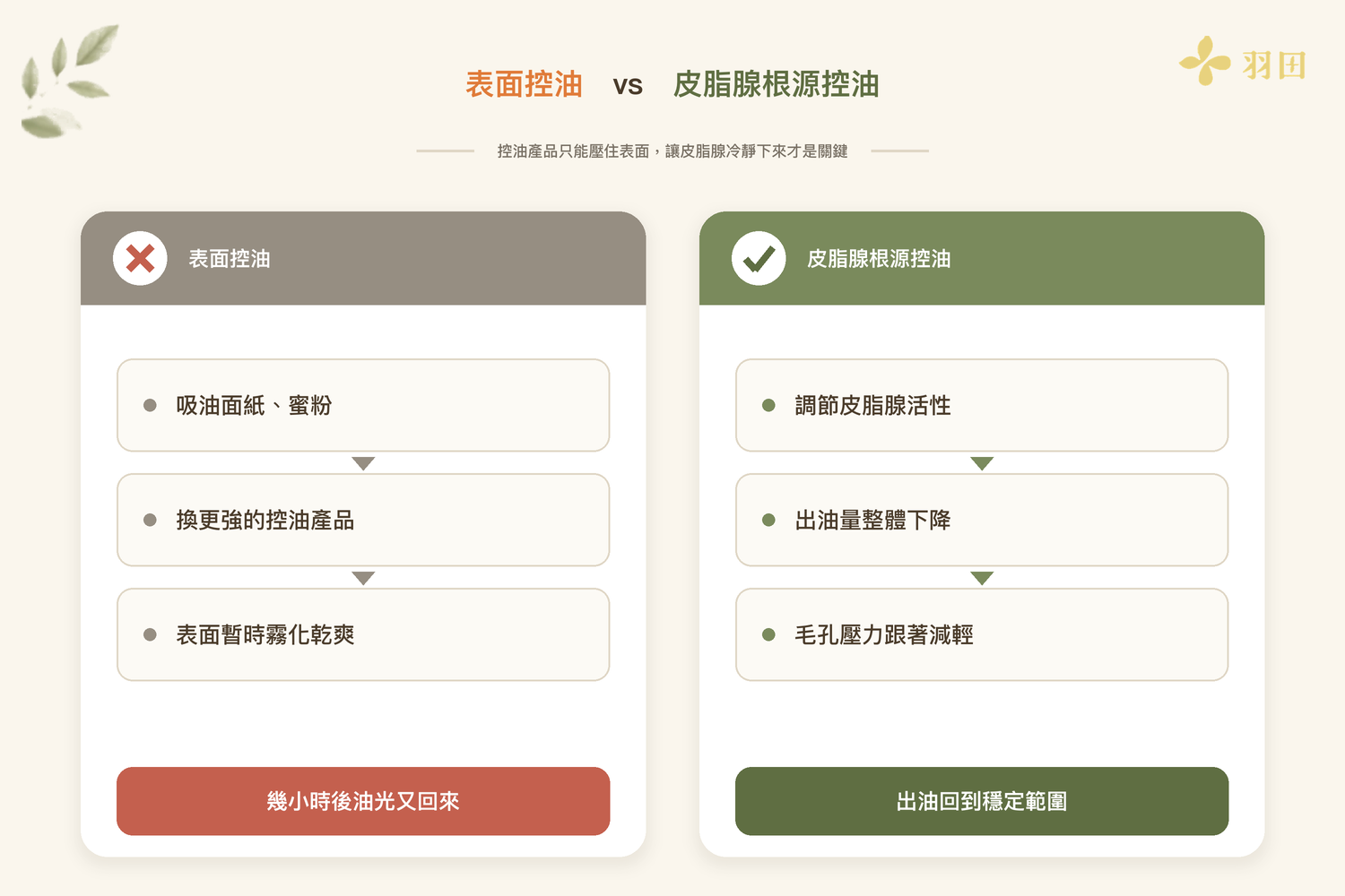 臉部出油控油方式比較圖，上排表面控油幾小時後油光回來，下排根源控油讓出油回到穩定範圍