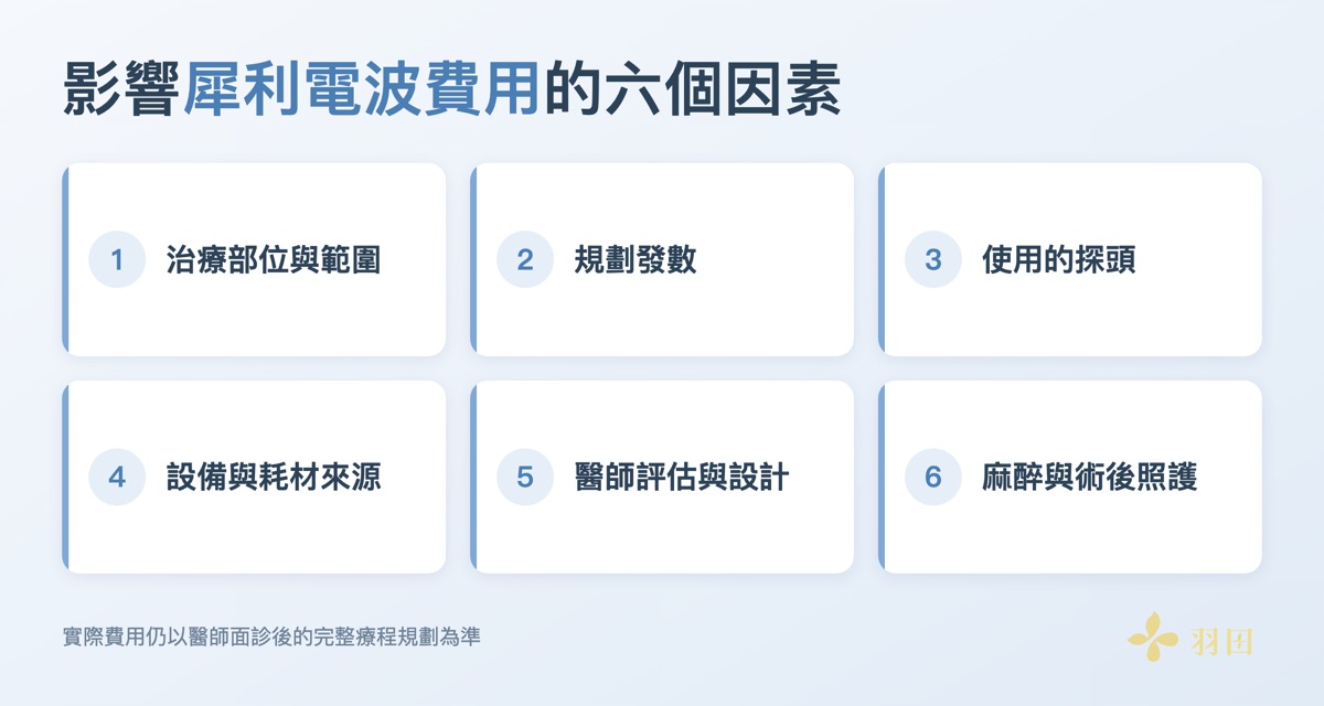 影響犀利電波費用的六個因素：治療部位與範圍、規劃發數、使用的探頭、設備與耗材來源、醫師評估與設計、麻醉與術後照護