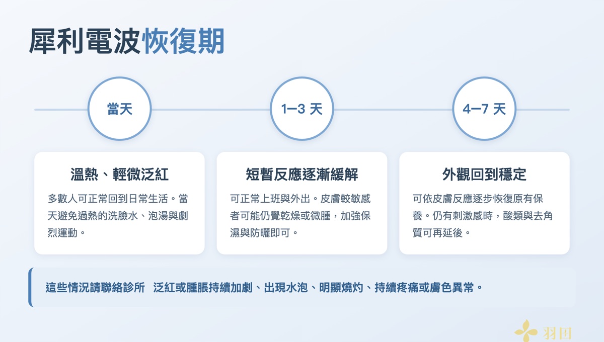 犀利電波恢復期時程：療程當天溫熱輕微泛紅、術後1至3天短暫反應逐漸緩解、術後4至7天外觀回到穩定