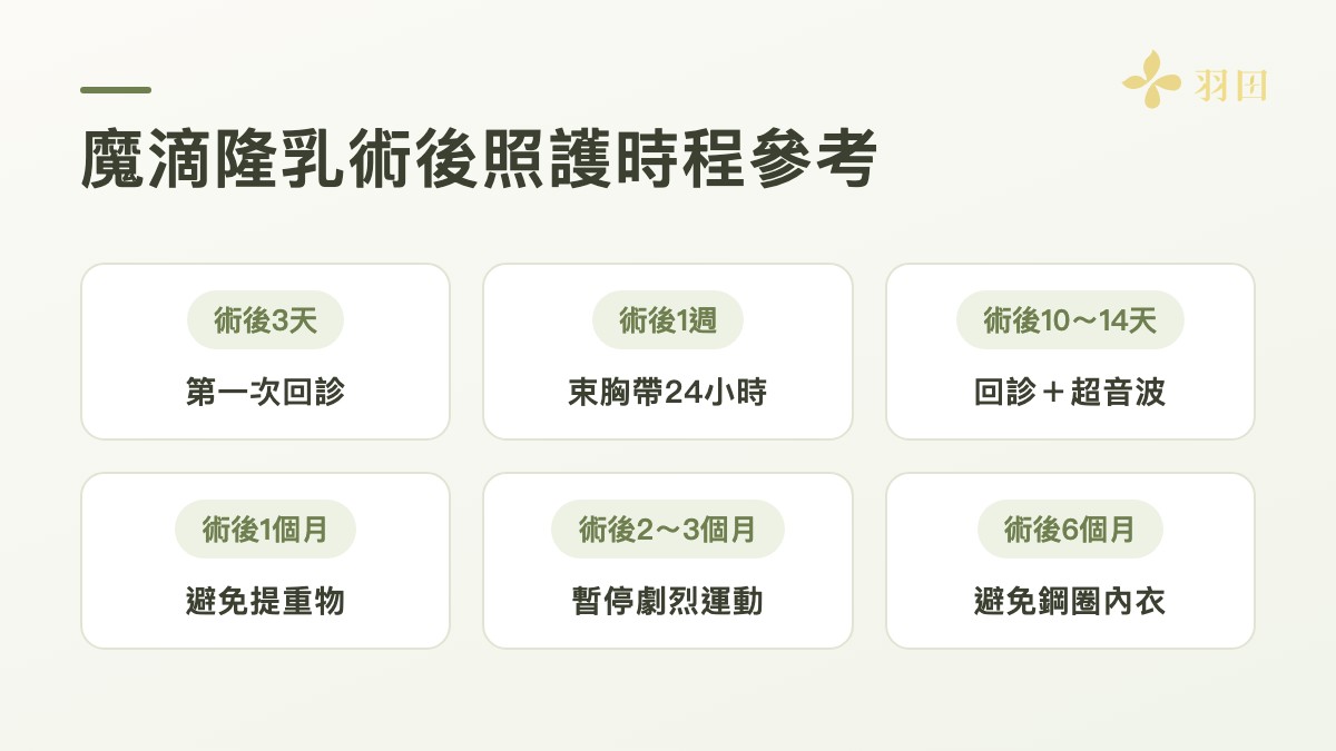 魔滴隆乳術後照護時程參考：術後3天第一次回診、1週束胸帶24小時、10～14天回診加超音波、1個月避免提重物、2～3個月暫停劇烈運動、6個月避免鋼圈內衣