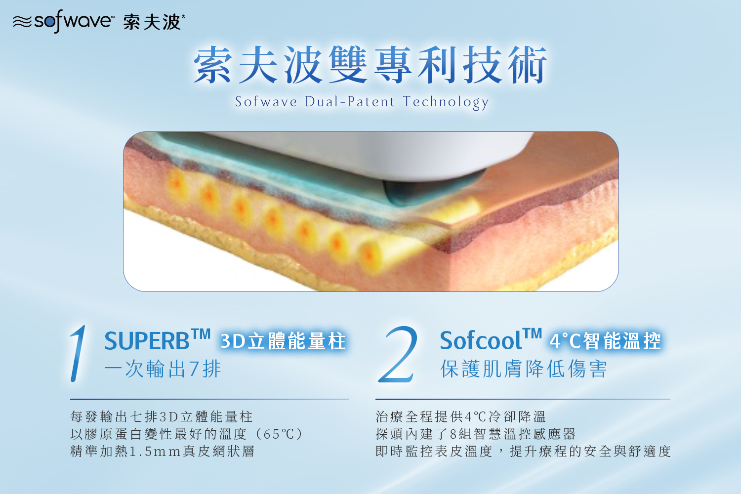 索夫波雙專利技術說明圖,SUPERB 3D 立體能量柱一次輸出七排,Sofcool 4°C 智能溫控保護表皮