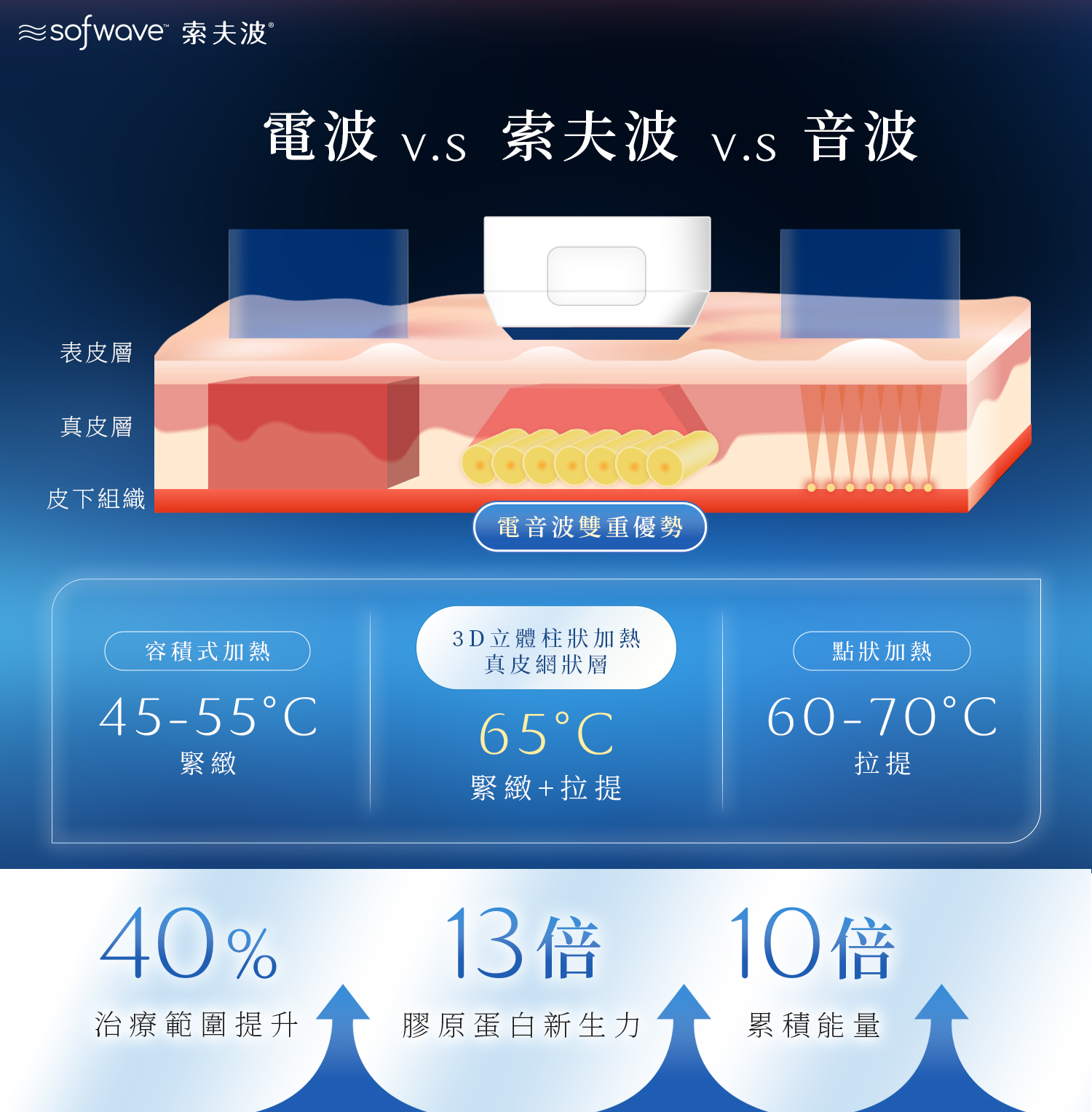 電波、索夫波與音波的加熱方式與作用溫度對照圖,索夫波以 3D 立體能量柱加熱真皮網狀層至 65°C