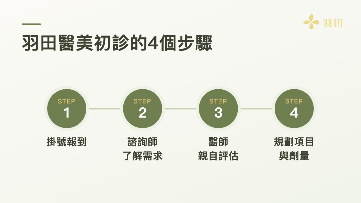 羽田醫美初診的4個步驟:掛號報到、諮詢師了解需求、醫師親自評估、規劃項目與劑量