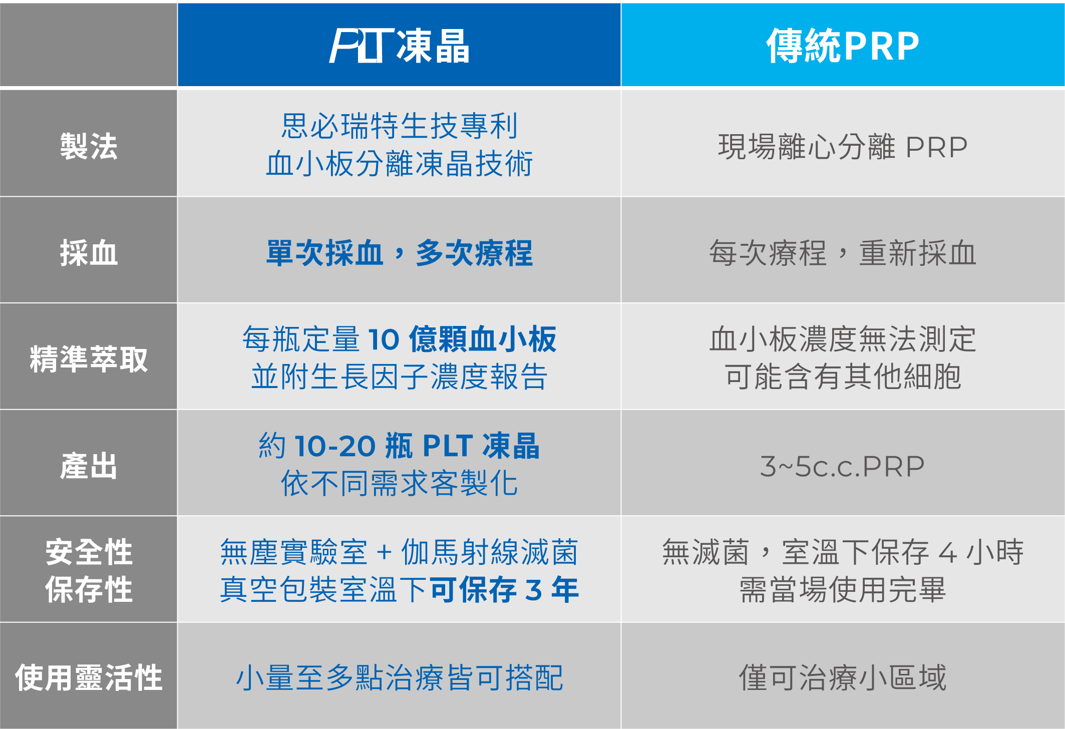 PLT 凍晶與傳統 PRP 比較表：製法、採血次數、萃取方式、產出量、保存方式與使用範圍