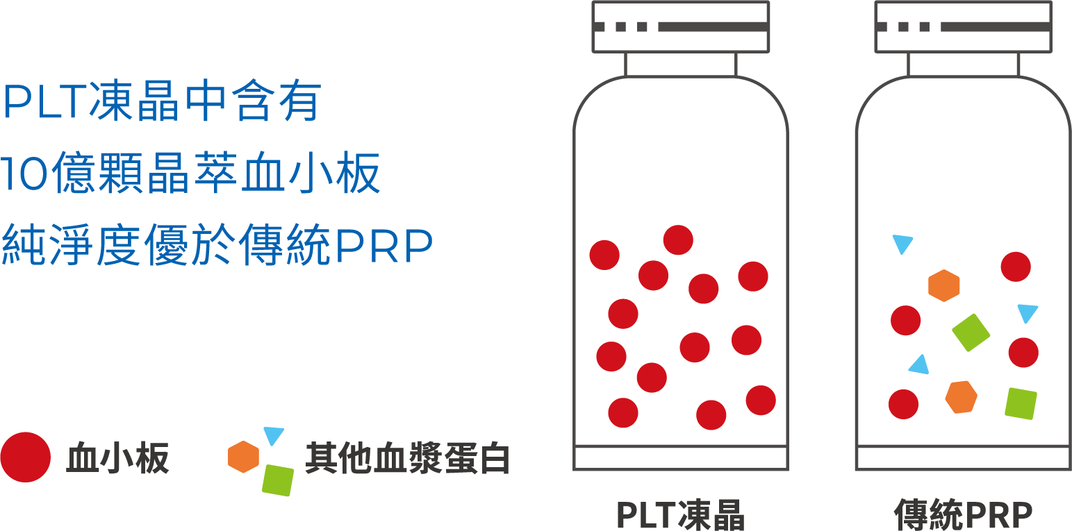 PLT 凍晶與傳統 PRP 的成分示意圖，PLT 凍晶每瓶含 10 億顆血小板，傳統 PRP 含有血小板與其他血漿蛋白